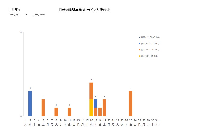 日付時間帯別アルザン202410グラフ